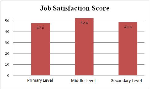 Table 1 shows that the mean job satisfaction score is greatest in middle level teachers and lowest in primary level teachers.