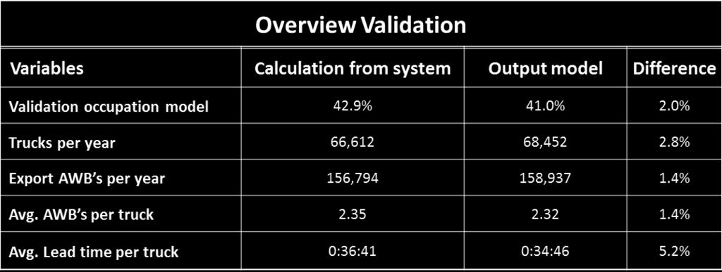 Scientific validation overview simulation These