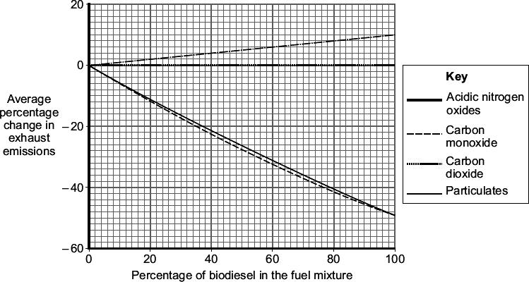 There is no difference in carbon dioxide emissions for all mixtures of petroleum diesel and biodiesel.