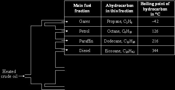(3) (Total 6 marks) Q28. Crude oil is a resource from which fuels can be separated. The name of the main fuel fractions and one of the hydrocarbons in each fraction are shown in the table.