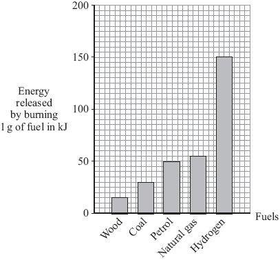 Which fuel releases the least energy from 1 g? How much energy is released by burning 1 g of coal? Energy = kj (iii) Coal burns in oxygen and produces the gases shown in the table.