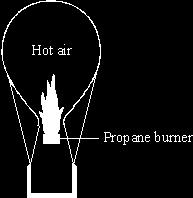 Hot air balloons burn hydrocarbons to heat the air. The hot air contains these gases: nitrogen, N 2 oxygen, O 2 argon, Ar carbon dioxide, CO 2 water vapour, H 2 O Argon is an element.