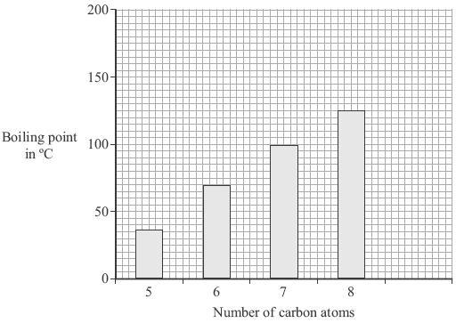 Number of carbon atoms 5 6 7 8 9 Boiling point in C 36 69 99 125 151 Use the data in the table to complete the bar chart.