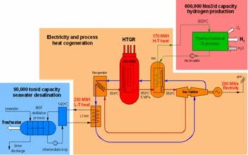 Hydrogen Production with HTTR-IS System (1000m 3 /h) Commercial HTGR System Hydrogen production for