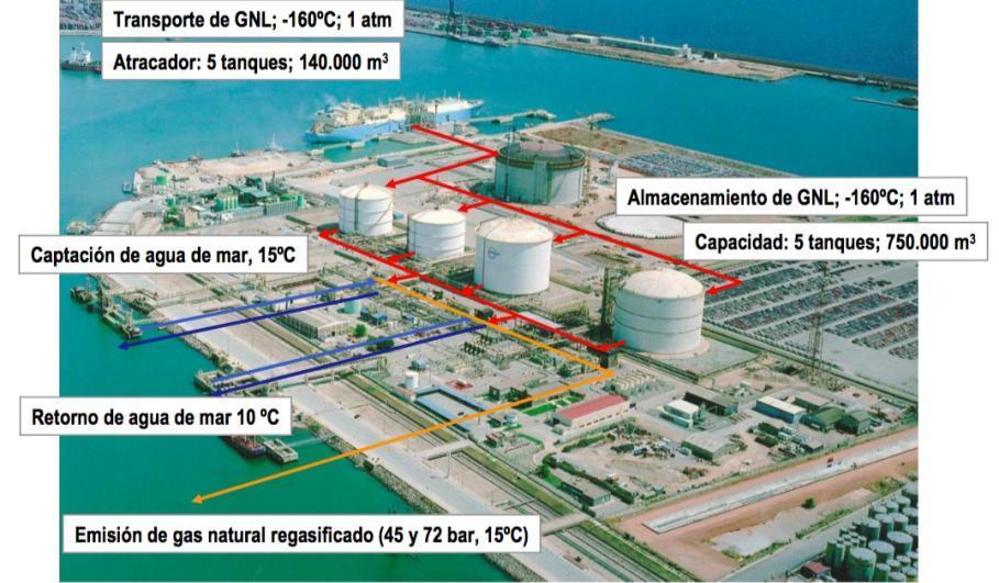 Residual cold from an industrial process At Barcelona s port a gasification plant provides natural gas for the city.