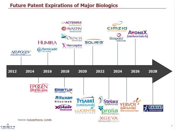 Global Opportunities for Biosimilars By 2030 > 240
