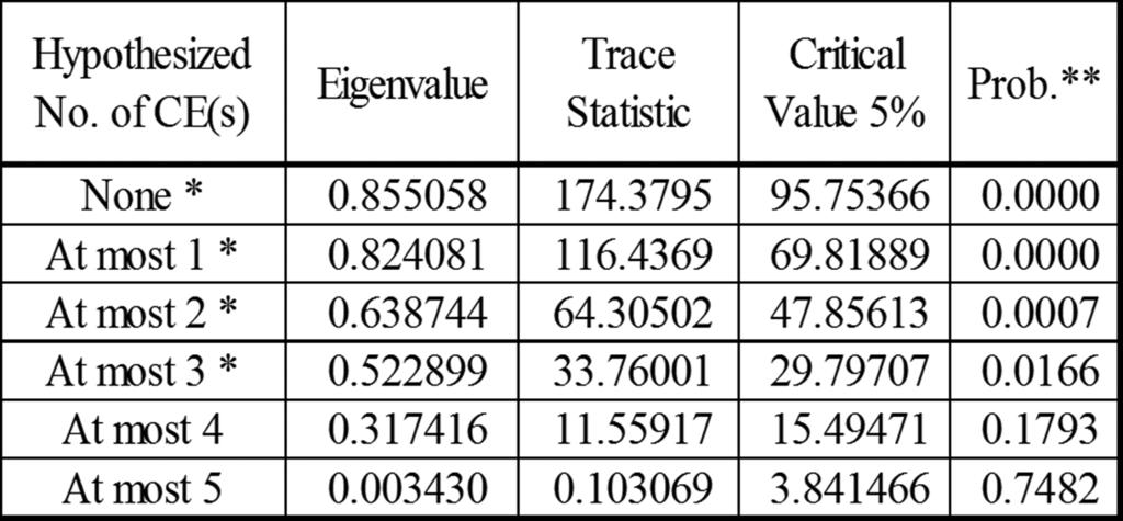 The Table 4 indicates Augmented Dickey-Fuller unit root test results use intercept and trend at 1% and 5% critical value, MacKinnon (1996) one-sided p-values. C.