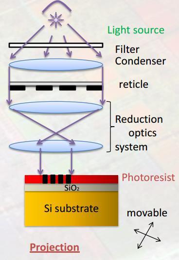 Photolithography TYPES