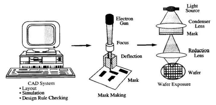 Lithography Process Optical Lithography /