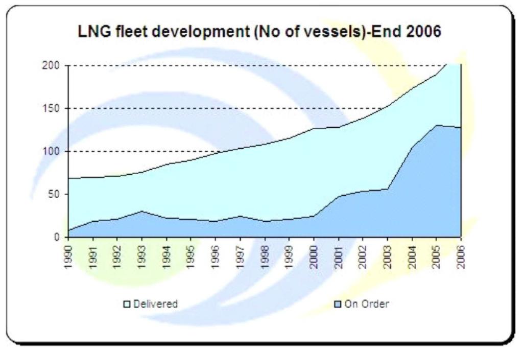 Figure 3 indicates how the transportation of LNG has increased for the last ten years, since 1996 and continuing up to the end of 2006 comparing with the existing pipelines and the maritime