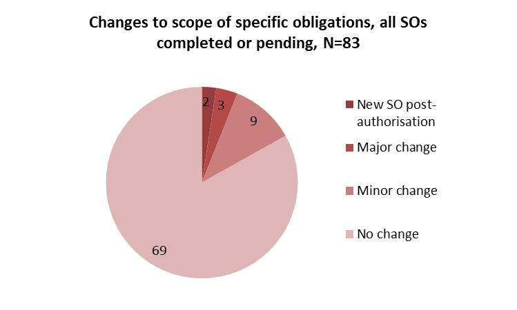 Changes to specific obligations Most specific obligations did not have any change to their scope and due dates.