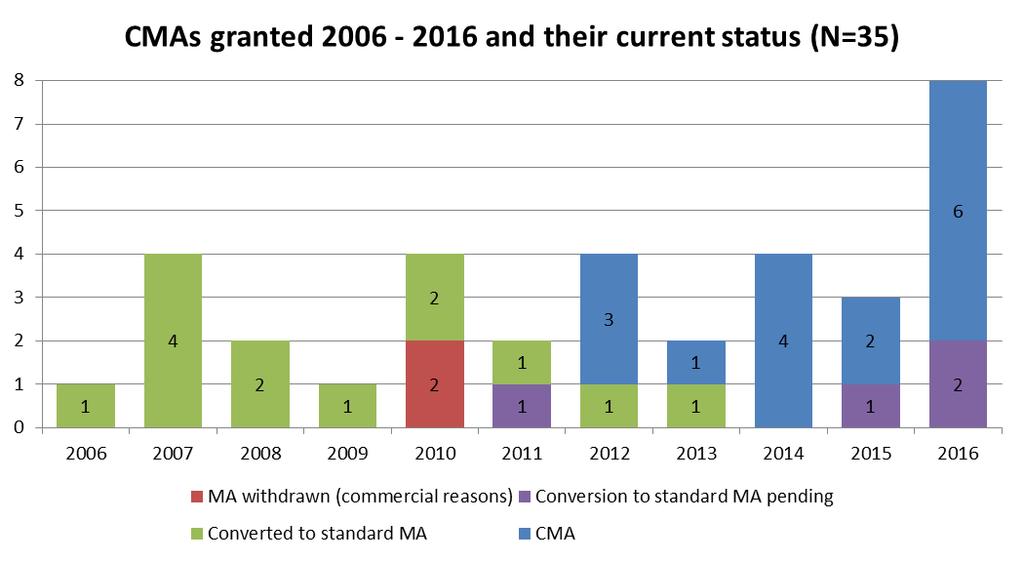 Conditional Marketing Authorisations Apart from 2016, there is no clear trend in number