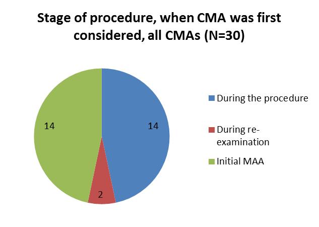 Granting CMAs Reluctance in pro-active use of CMAs