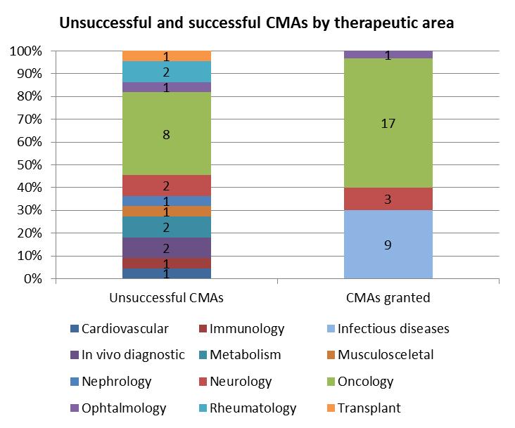 Comparison of successful and unsuccessful CMAs Oncology Infectious