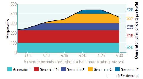 Energy Markets Overview Dispatch and spot price setting in the NEM Central Dispatch Process: 4:15 demand = 350MW Generator 1,2 and 3 fully dispatched Generator 4 partly dispatched Dispatch price =