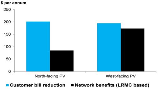 Consumer priority Cost reflective network pricing Example 1: Solar PV Consumer saves $200