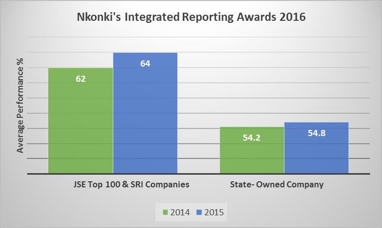 Number of Companies INTEGRATED REPORTING AWARDS EY's Integrated