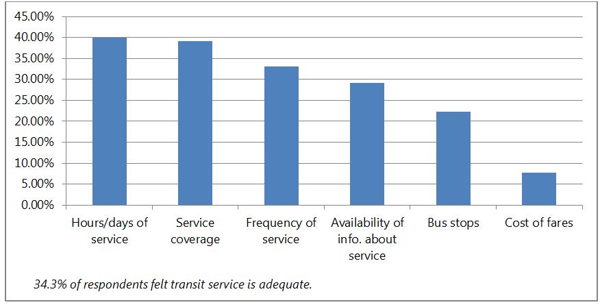 Public Input Survey What elements of the transit system should be improved?
