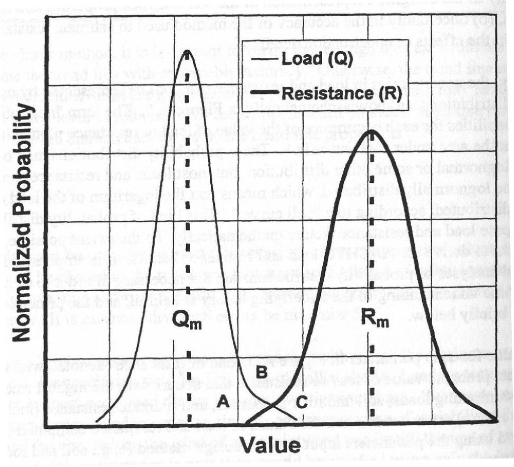 GEO.MCM.0001.SUB.5 Fgure 1. Idealsed probablty dstrbutons of load and resstance on a foundaton [Source: O Nell and Reese, 1999] References: Bnney, J.R. and Paulay, T. (1980).