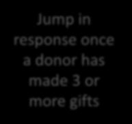 Response Rate An alternative, and simpler to implement, way of looking at frequency is simply to look at the number of gifts a donor has made.