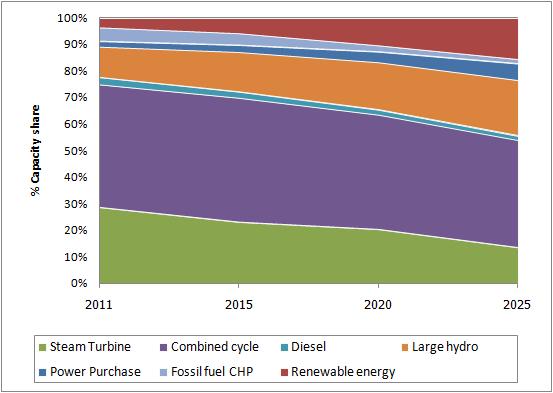 Total Capacity and Generation (Cont d) Capacity Share of Different Power Plants in the BAU Scenario Capacity Share of Different Power Plants in the high DE Scenario System Shares by Scenario by 2011