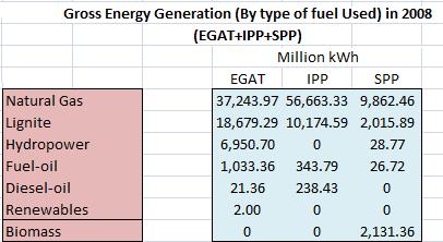 Power Generation by Type of Fuel 2008 The figure shows that gross energy generation in Thailand is dominated by natural gas.