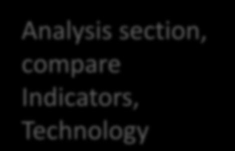 Analysis section, compare Indicators, Technology Outputs