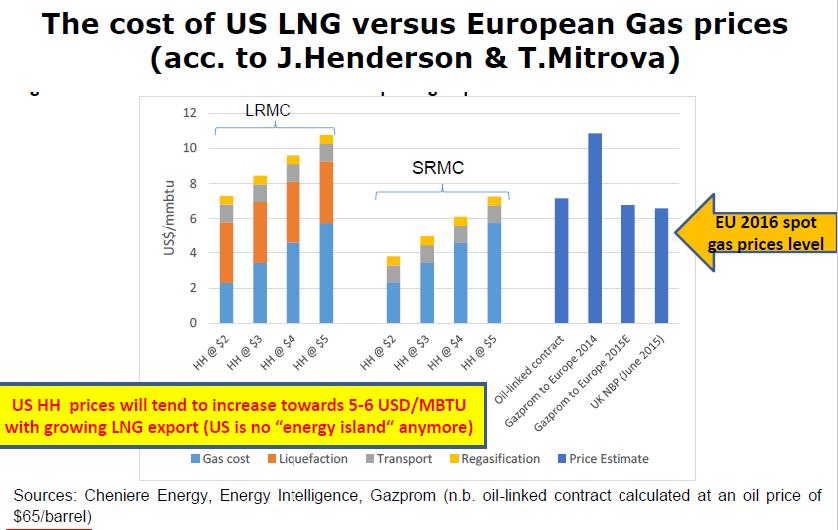 US LNG in Europe: Price in main European market (NBP/TTF) enough to cover SRMC but not full cost European natural gas market - very competitive market with low price and