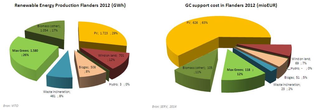 Cost of GC support scheme in Flanders: 950 M in 2012 Large scale biomass