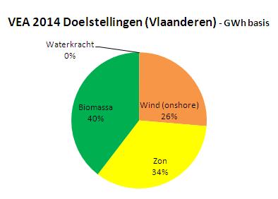 Conclusion bio-energy support Belgium Market prices of GC and power are declining, rendering projects unprofitable Biomass will be essential if Belgium wants to reach its 2020 targets More than 90%