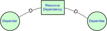 Strategic dependency model (3) Goal dependency the depender depends on the dependee to bring about a certain state of affairs in the world Task dependency the depender depends on the dependee to