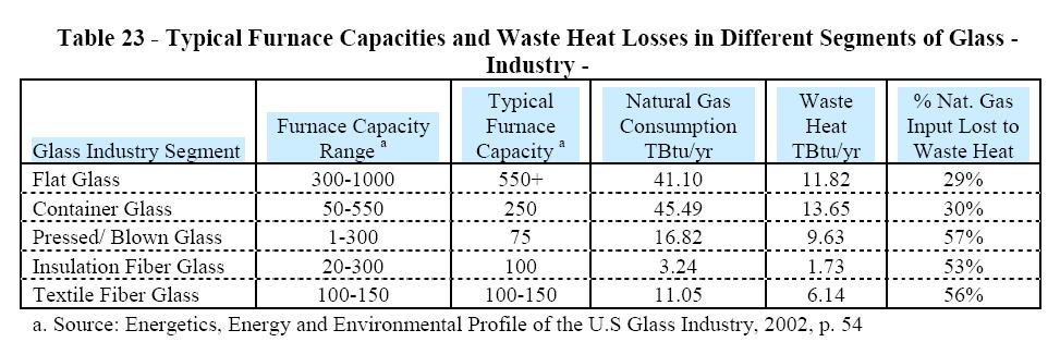 Waste Heat Loss in