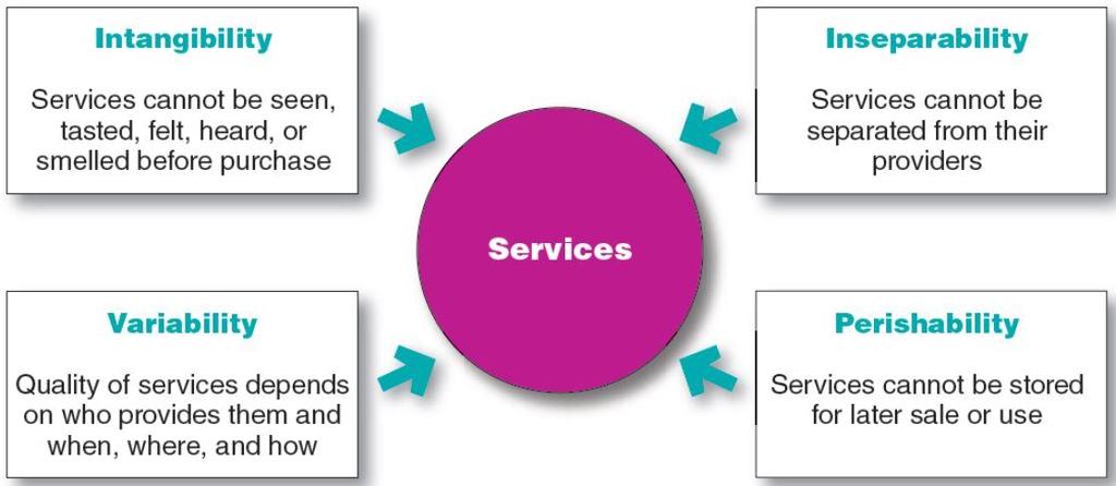 Services Marketing Nature and Characteristics of a Service FIGURE 8.