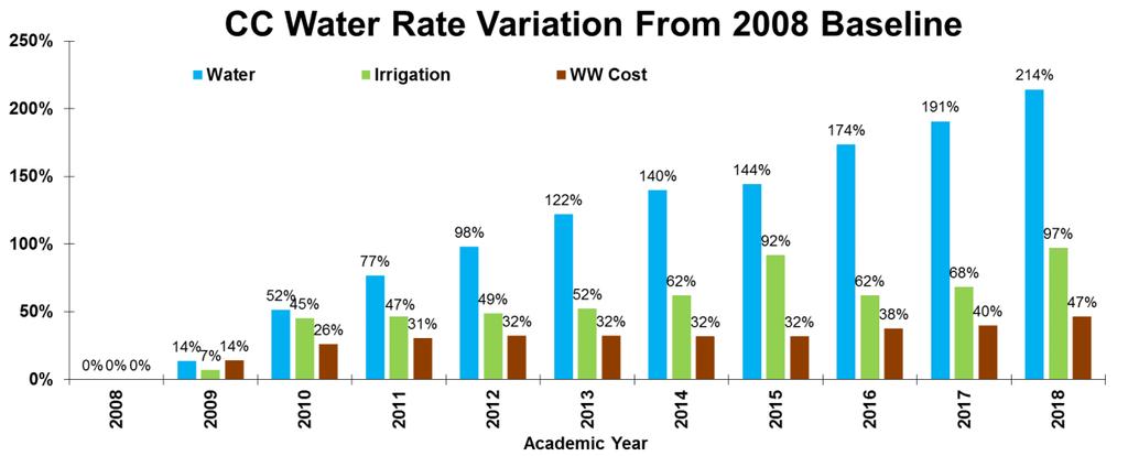 CC 2013 Energy Report Utility Rates CC has made significant improvements in reducing utility consumption since 2008.