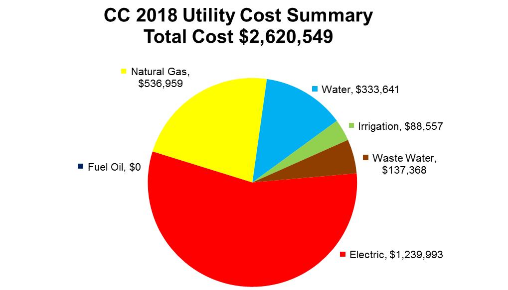 Utilities Overview For the 2018 academic year, Colorado College s main campus energy related characteristics were: o o o Approximately 2,266,002 square feet (SF) of space Approximately 95 acres of