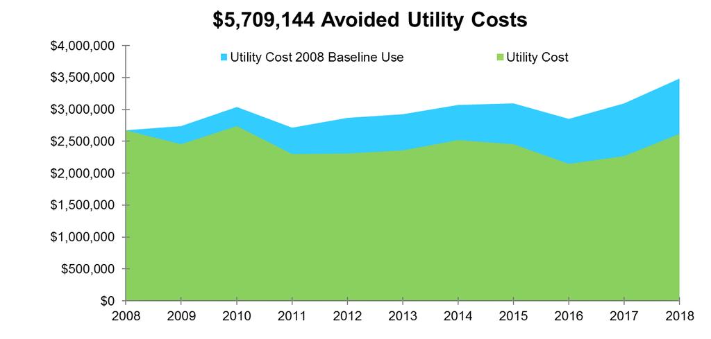 Avoided Cost 2018 Energy Report The cumulative campus utility cost avoidance compared to the campus baseline of 2008 is estimated at $5.7M.