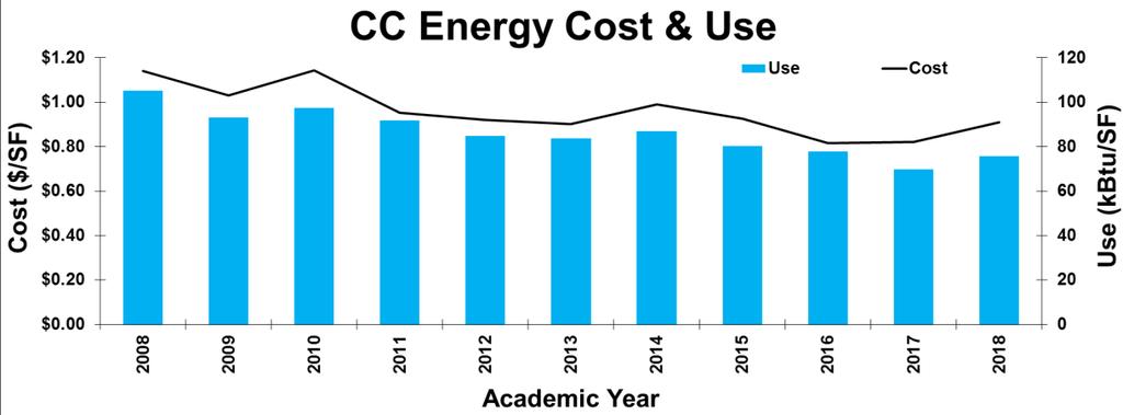 Benchmarking Colorado College Colorado College has closely monitored and documented overall campus energy and cost intensity since 2008.