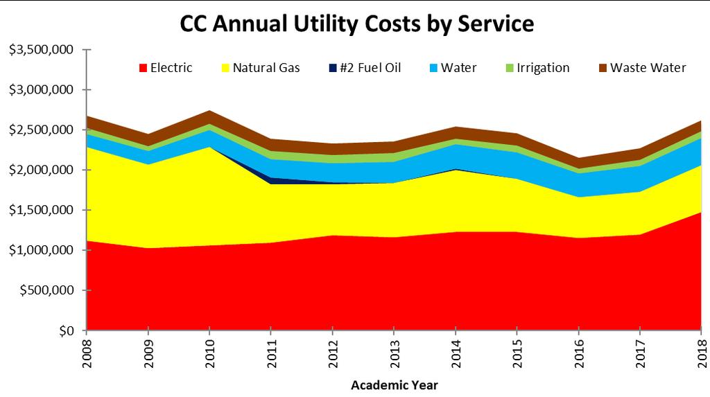 The chart above breaks down expenses by utility commodity.