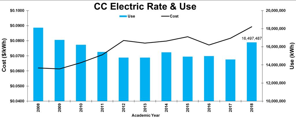 in water and electricity rates.