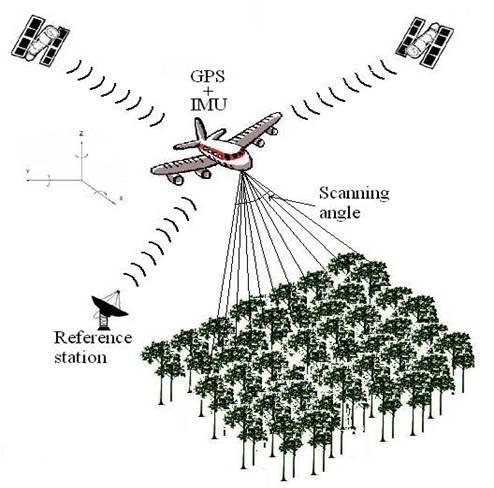 Laser frequency Flying altitude pulse Beam divergence
