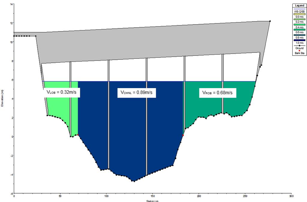 Figure 4 - Bridge 1 velocity distribution (HEC-RAS) average velocities (100 year ARI event) Peak flow depths and