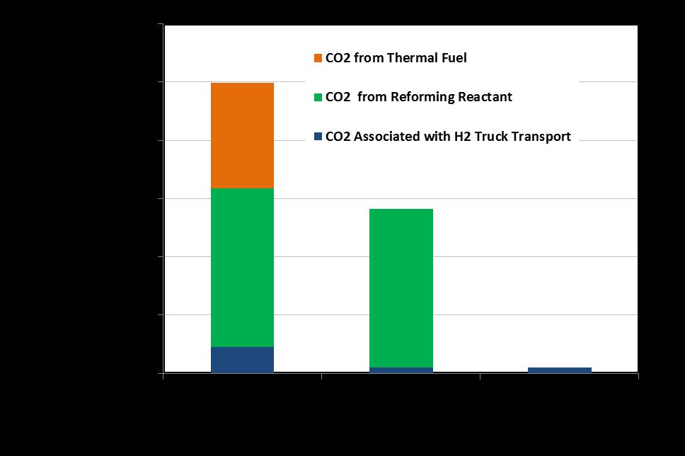 Distributed Hydrogen Low Carbon Footprint Natural gas as feedstock and thermal fuel Central Hydrogen Production and Long Distance Transport Water for steam reforming Large
