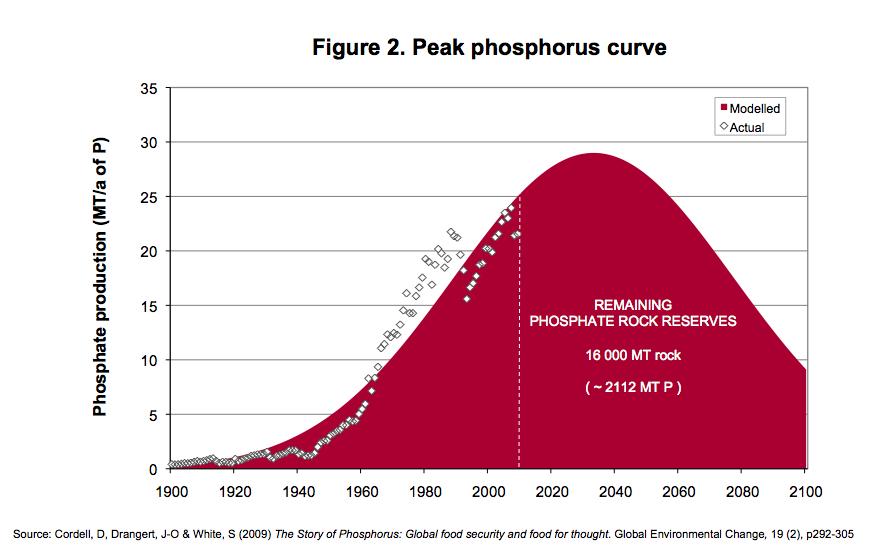 2. Peak phosphorus expected in coming decades The main source of phosphorus for fertilizer production today is phosphate rock a non-renewable resource.