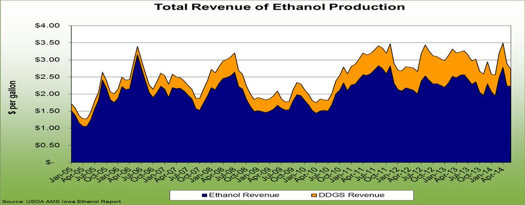 limited on corn or food based substrates US currently produces corn ethanol at US$0.