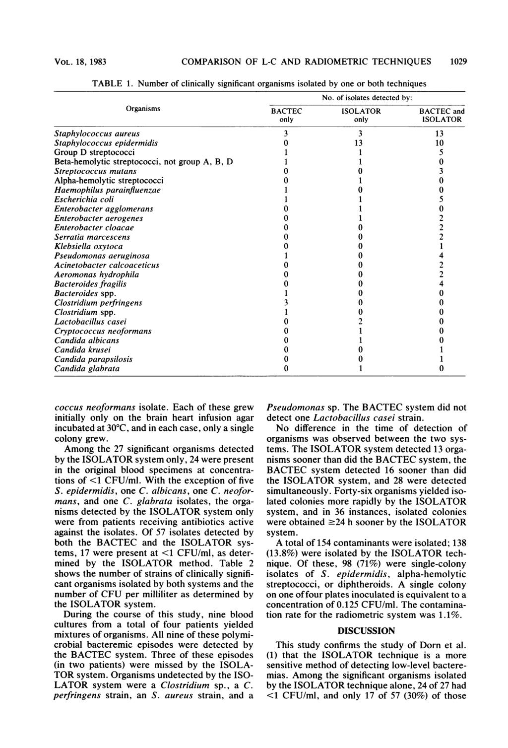 VOL. 18, 1983 COMPARISON OF L-C AND RADIOMETRIC TECHNIQUES 1029 TABLE 1. Number of clinically significant organisms isolated by one or both techniques No.