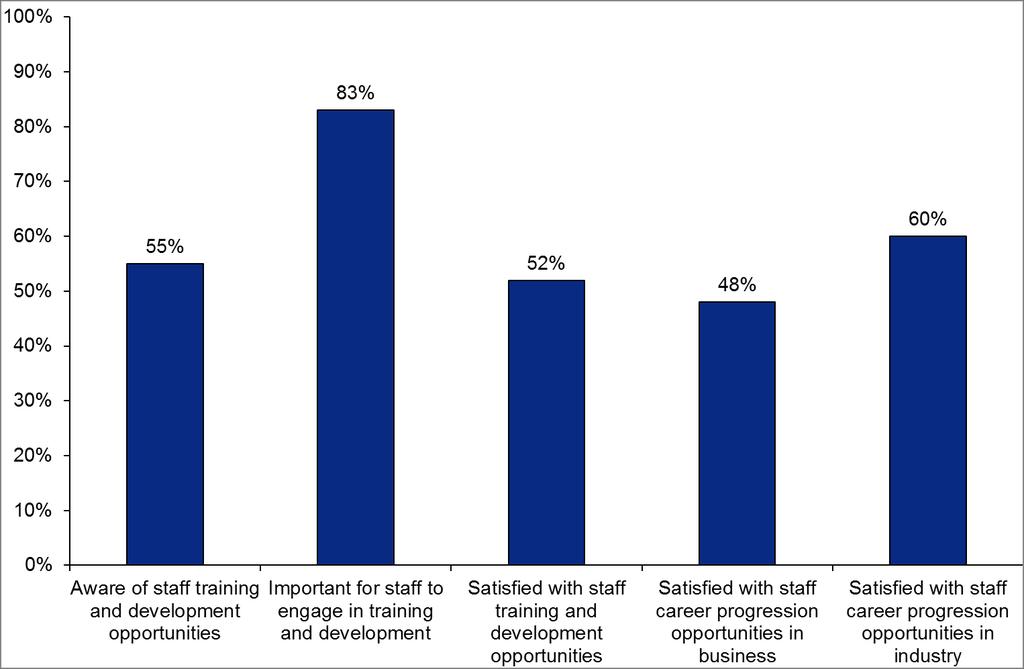Perceptions and attitudes about training and development The majority of studs have positive perceptions and attitudes about training and development opportunities, although there is scope for