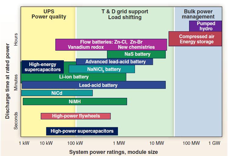 Figure 1: Comparison of discharge time and power rating for various technologies (Dunn, et al.