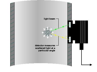 . Light scattering instruments measure the light scattered or reflected by the particles and are available in 3 forms of implementation Back scatter instruments Back scatter instruments shine a light