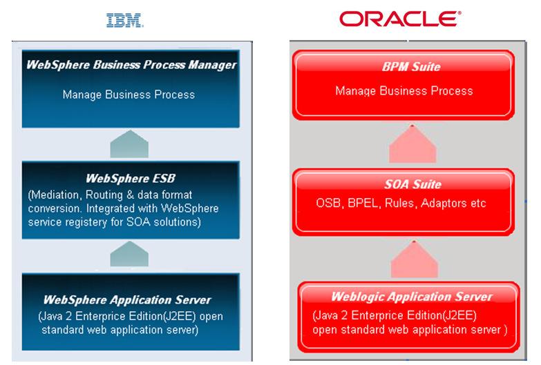 8. Technical Overview of IBM and Oracle BPM Software This is the technical overview of IBM Business Process Manager and Oracle BPM Suite.