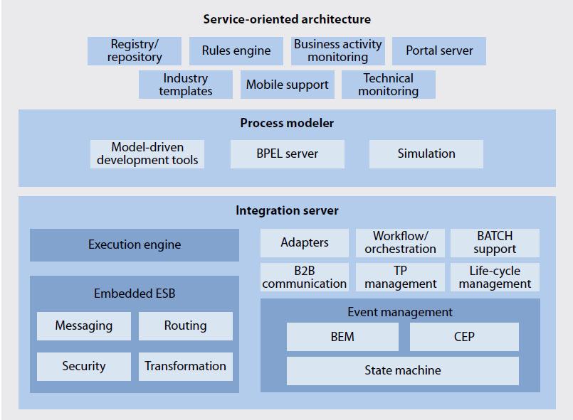 11. BPM Suite Block Diagram The below picture shows the entire structure/components of BPM Suites Boosters WebSphere Data Power & WebSphere